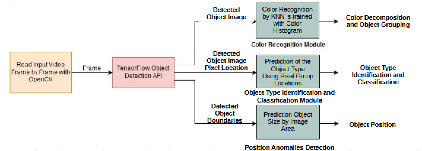 Software architecture